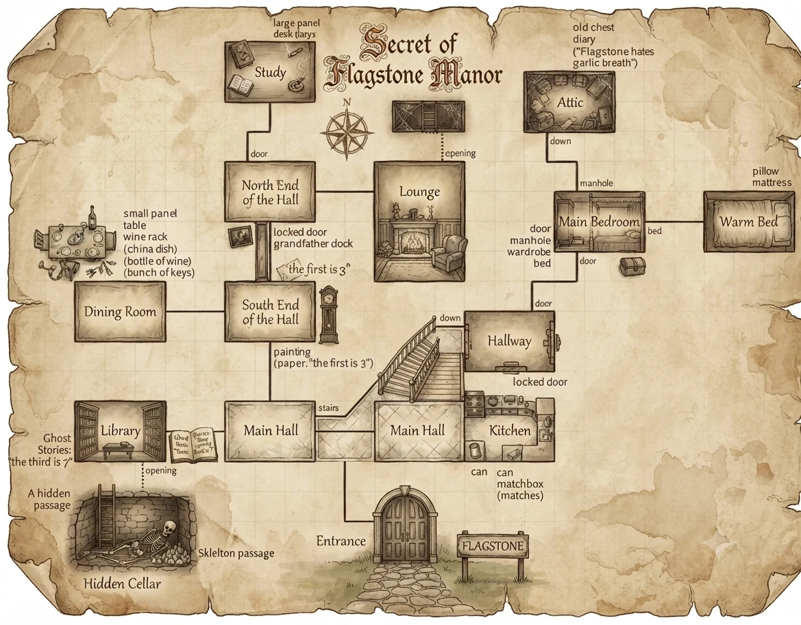 Hand-drawn map of The Secret of Flagstone Manor. Rooms are linked by doors,
        openings and stairs: Entrance, Main Hall, Library, Dining Room, the South and North
        Ends of the Hall, Study, Lounge, Kitchen, Hallway, Main Bedroom, Warm Bed, Attic and
        a Hidden Cellar reached by a skeleton passage below the Library. Items are noted
        beside the rooms, including a grandfather clock, a wine rack and bunch of keys, a
        matchbox, an old chest and diary, and clues reading "the first is 3" and
        "the third is 7".